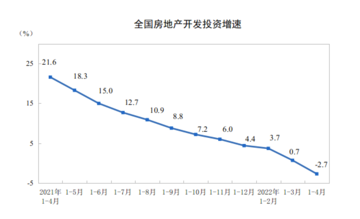统计局：前4月全国房地产开发投资39154亿元 同比下降2.7%_中国网地产